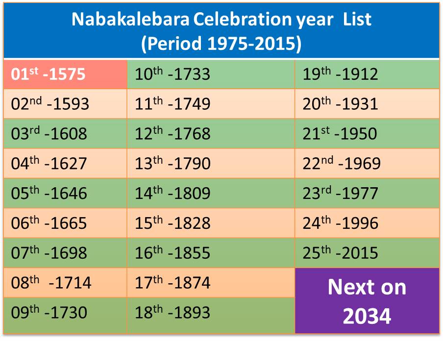 Nabakalebara Celebration year List